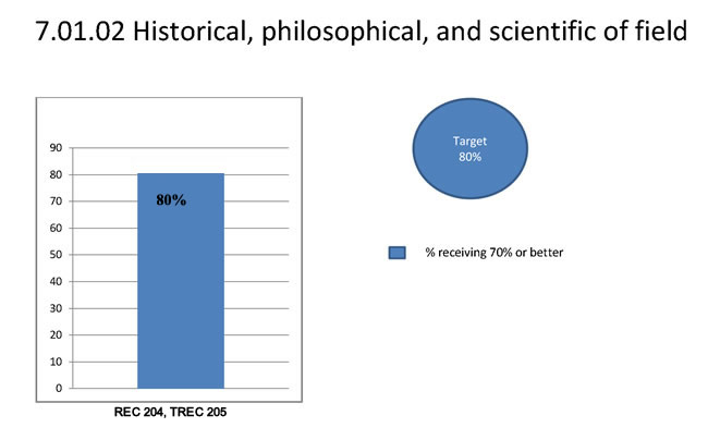 7.01.02 Historical, philosophical, and scientific of field